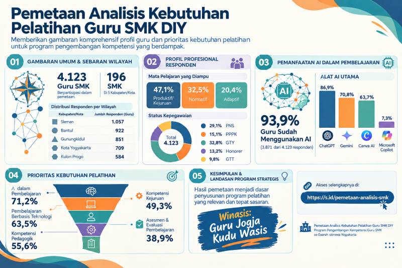 Hasil pemetaan kebutuhan pengembangan kompetensi guru SMK
